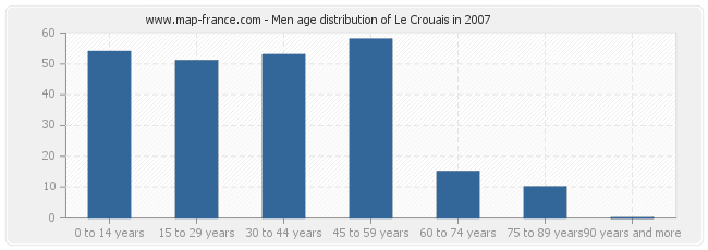 Men age distribution of Le Crouais in 2007